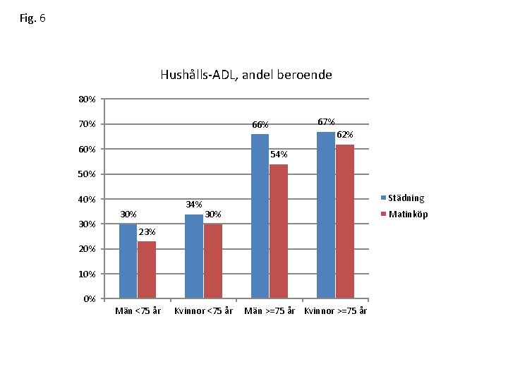 Fig. 6 Hushålls-ADL, andel beroende 80% 70% 67% 66% 60% 62% 54% 50% 40%