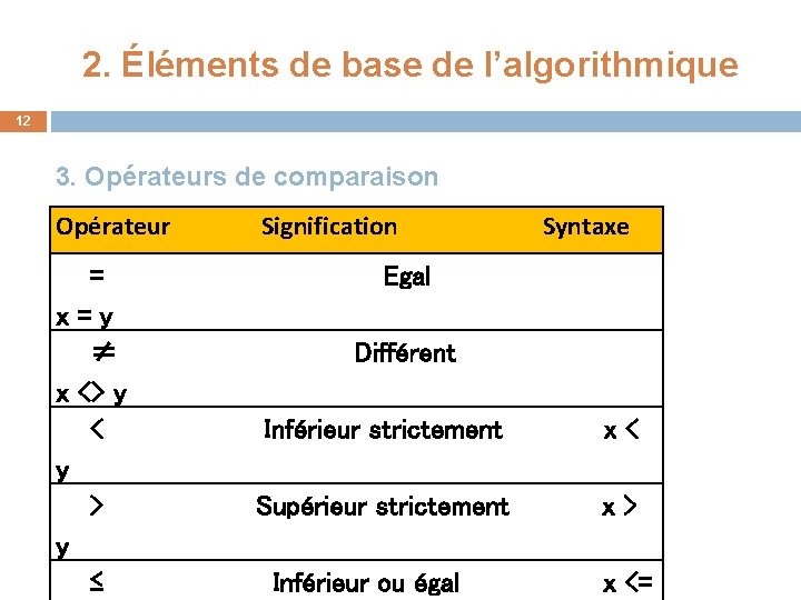 2. Éléments de base de l’algorithmique 12 3. Opérateurs de comparaison Opérateur = x=y