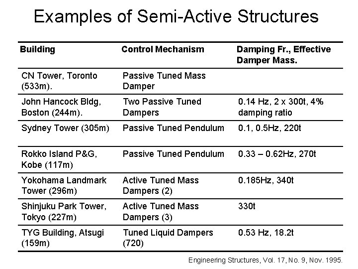 Examples of Semi-Active Structures Building Control Mechanism Damping Fr. , Effective Damper Mass. CN