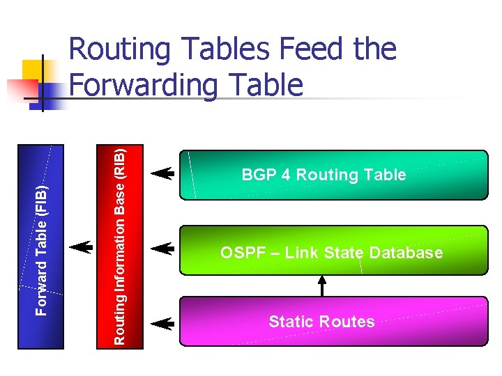 Routing Information Base (RIB) Forward Table (FIB) Routing Tables Feed the Forwarding Table BGP