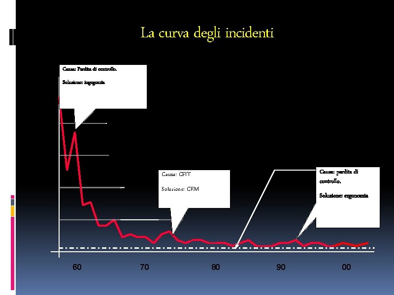 La curva degli incidenti Causa: Perdita di controllo. Soluzione: ingegneria 20 0, 5 per