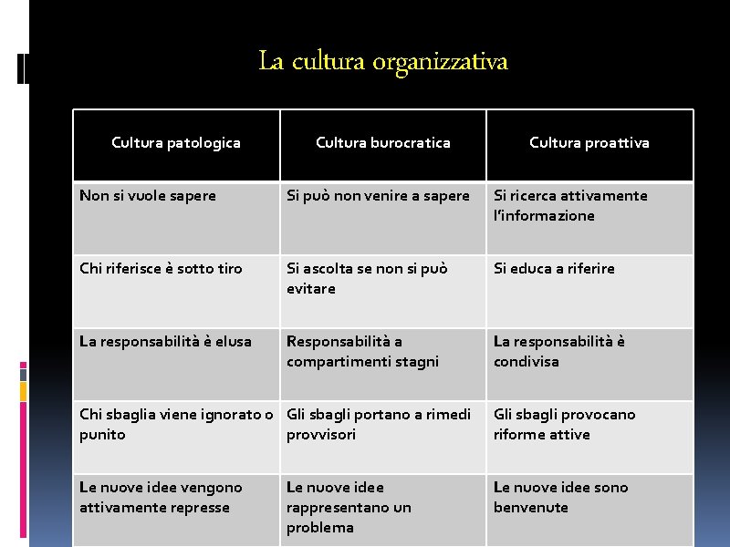 La cultura organizzativa Cultura patologica Cultura burocratica Cultura proattiva Non si vuole sapere Si
