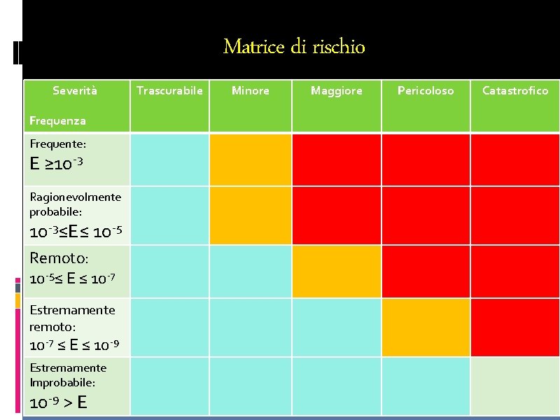 Matrice di rischio Severità Frequenza Frequente: E ≥ 10 -3 Ragionevolmente probabile: 10 -3≤E≤