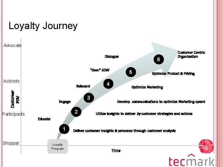 Loyalty Journey Advocate Dialogue “Own” SOW Activists Customer POV Relevant Participants 2 5 4