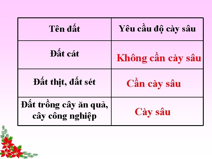 Tên đất Yêu cầu độ cày sâu Đất cát Không cần cày sâu Đất