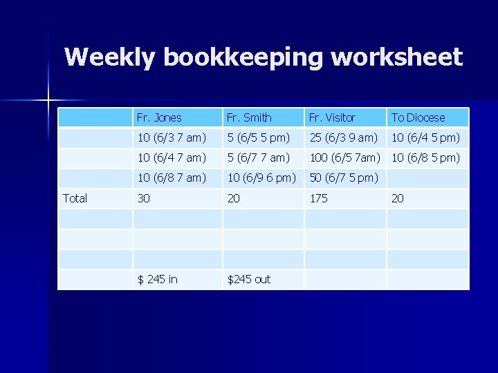 Weekly bookkeeping worksheet Total Fr. Jones Fr. Smith Fr. Visitor To Diocese 10 (6/3