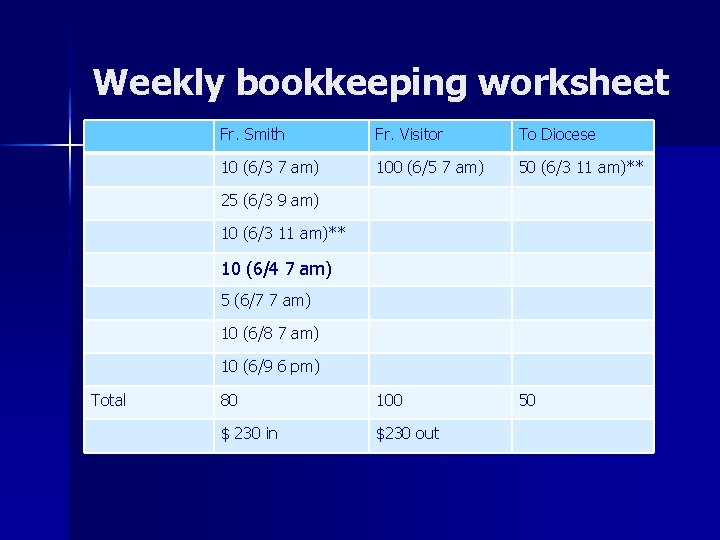 Weekly bookkeeping worksheet Fr. Smith Fr. Visitor To Diocese 10 (6/3 7 am) 100