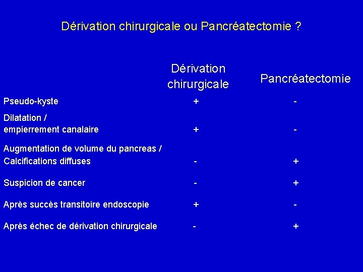 Dérivation chirurgicale ou Pancréatectomie ? Dérivation chirurgicale Pancréatectomie Pseudo-kyste + - Dilatation / empierrement