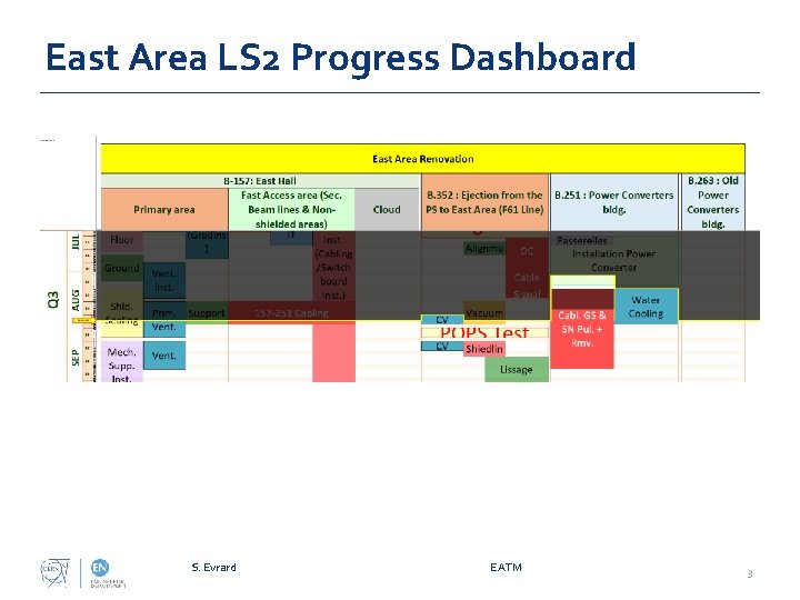 East Area LS 2 Progress Dashboard S. Evrard EATM 3 