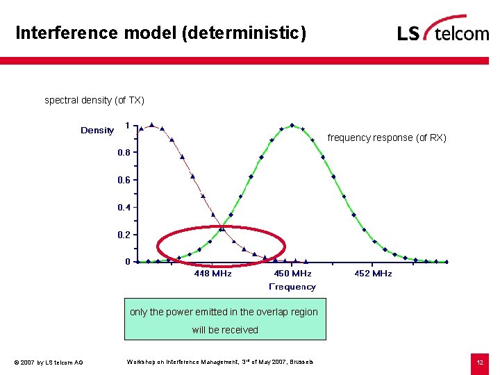 Interference model (deterministic) spectral density (of TX) frequency response (of RX) only the power