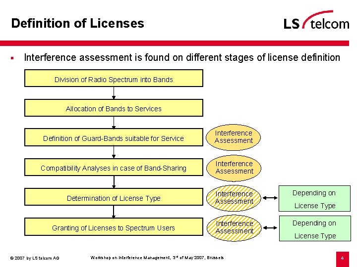 Definition of Licenses § Interference assessment is found on different stages of license definition