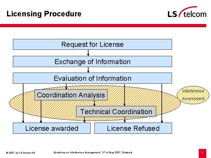 Licensing Procedure Request for License Exchange of Information Evaluation of Information Interference Coordination Analysis