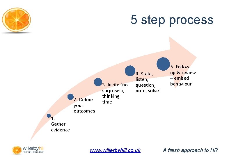 5 step process 2. Define your outcomes 3. Invite (no surprises), thinking time 4.