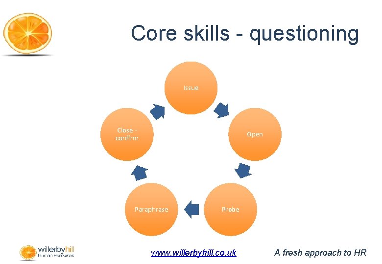 Core skills - questioning Issue Close confirm Open Paraphrase Probe www. willerbyhill. co. uk