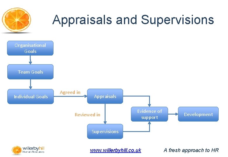 Appraisals and Supervisions Organisational Goals Team Goals Individual Goals Agreed in Appraisals Reviewed in