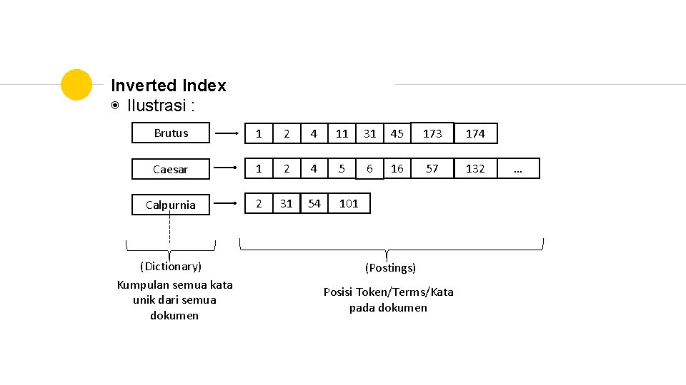 Inverted Index ◉ Ilustrasi : Brutus 1 2 4 11 31 45 173 174