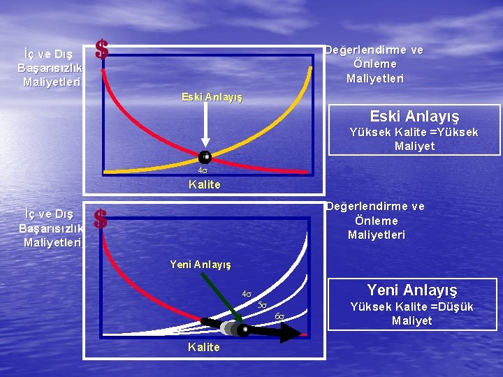 Değerlendirme ve Önleme Maliyetleri İç ve Dış Başarısızlık Maliyetleri Eski Anlayış Yüksek Kalite =Yüksek