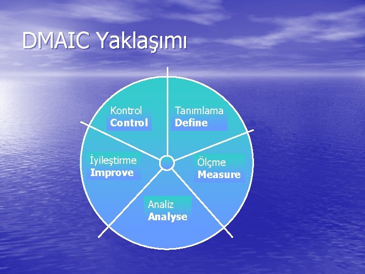 DMAIC Yaklaşımı Kontrol Control Tanımlama Define İyileştirme Improve Ölçme Measure Analiz Analyse 