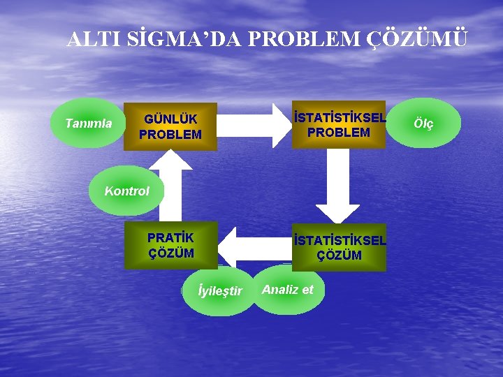 ALTI SİGMA’DA PROBLEM ÇÖZÜMÜ Tanımla GÜNLÜK PROBLEM İSTATİSTİKSEL PROBLEM Kontrol PRATİK ÇÖZÜM İSTATİSTİKSEL ÇÖZÜM