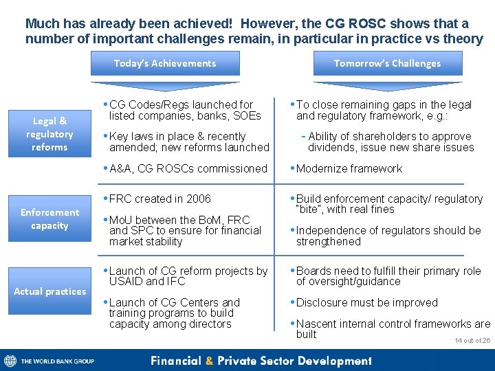 Much has already been achieved! However, the CG ROSC shows that a number of