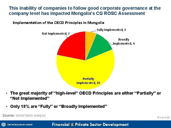 This inability of companies to follow good corporate governance at the company level has