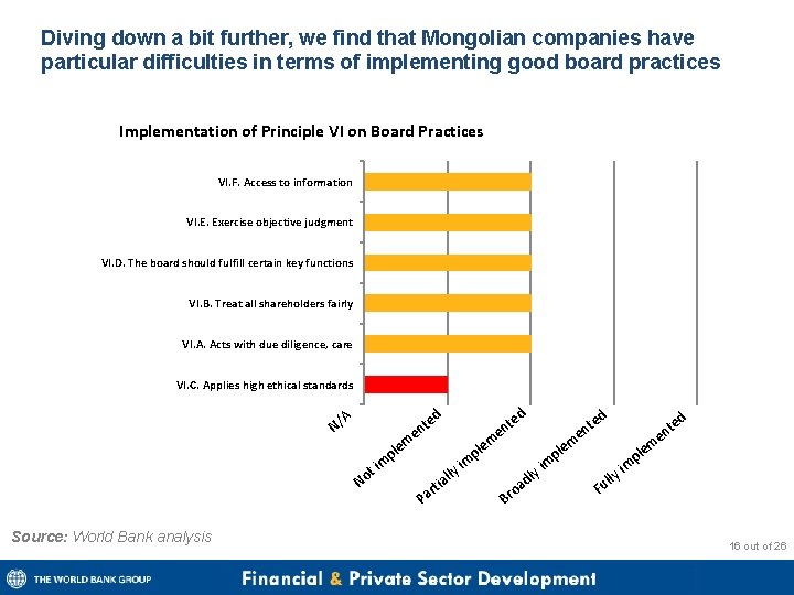 Diving down a bit further, we find that Mongolian companies have particular difficulties in