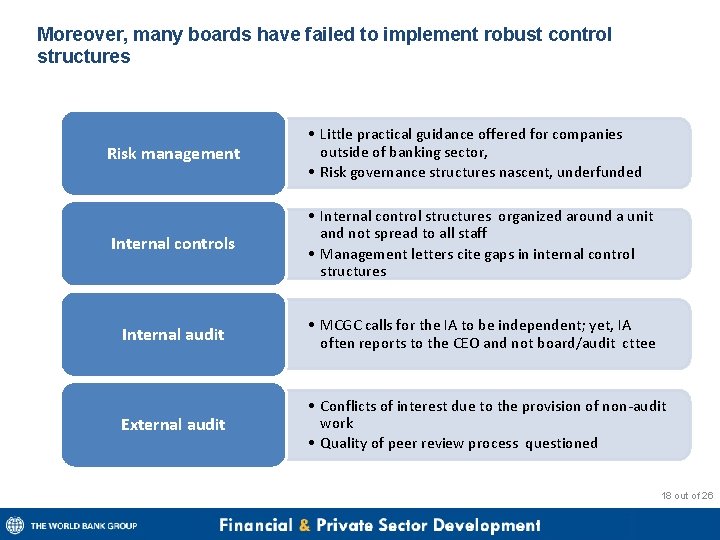 Moreover, many boards have failed to implement robust control structures Risk management • Little