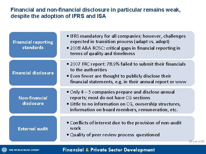 Financial and non-financial disclosure in particular remains weak, despite the adoption of IFRS and