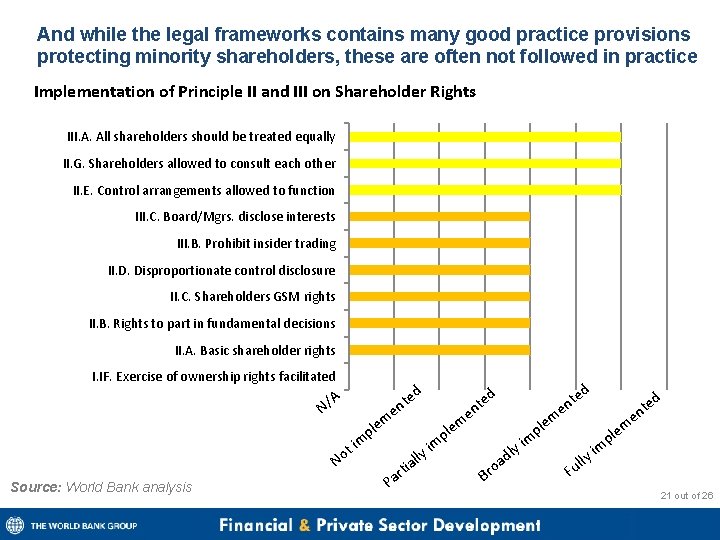 And while the legal frameworks contains many good practice provisions protecting minority shareholders, these