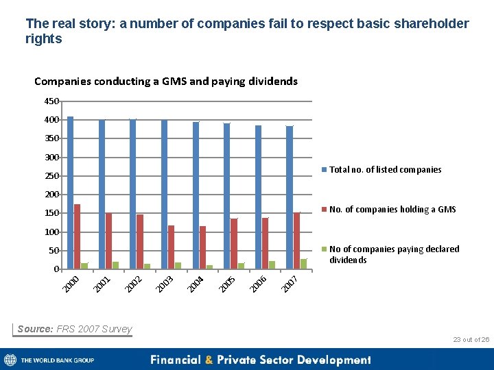 The real story: a number of companies fail to respect basic shareholder rights Companies