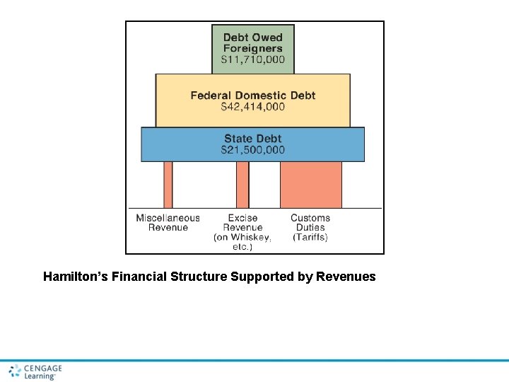 Hamilton’s Financial Structure Supported by Revenues 