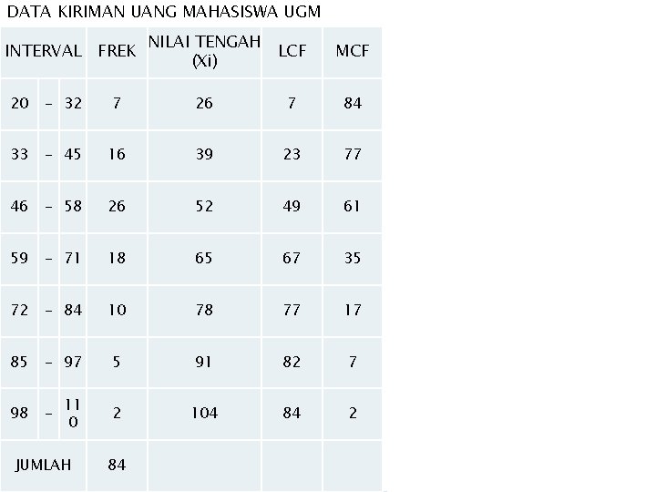 DATA KIRIMAN UANG MAHASISWA UGM INTERVAL FREK NILAI TENGAH (Xi) LCF MCF 20 -