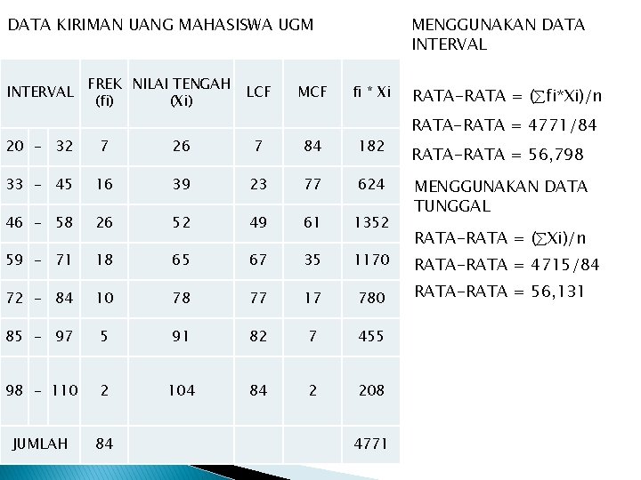 DATA KIRIMAN UANG MAHASISWA UGM INTERVAL FREK NILAI TENGAH (fi) (Xi) LCF MENGGUNAKAN DATA