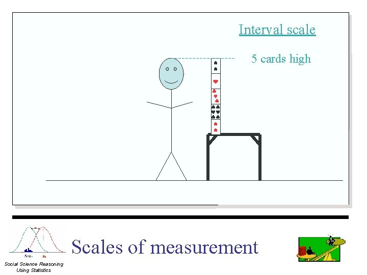 Interval scale 5 cards high Scales of measurement Social Science Reasoning Using Statistics 