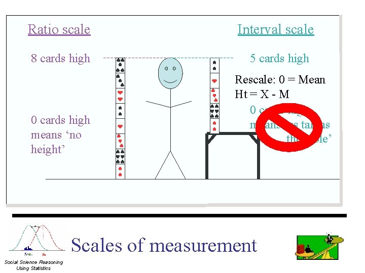 Ratio scale 8 cards high 0 cards high means ‘no height’ Interval scale 5