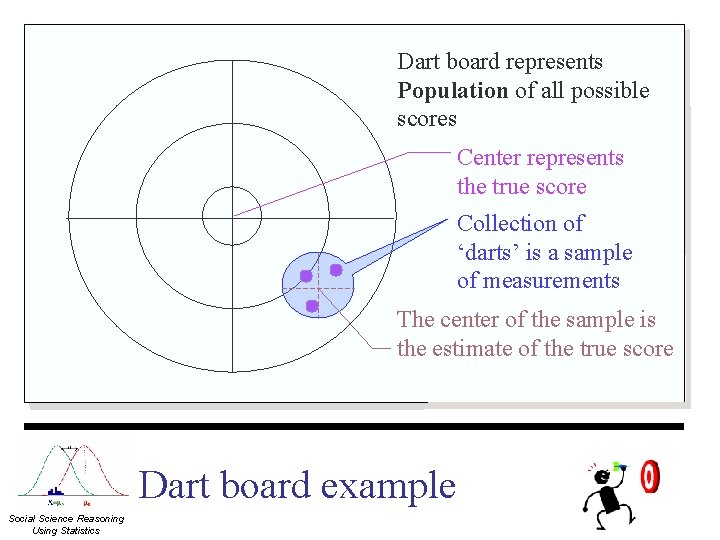 Dart board represents Population of all possible scores Center represents the true score Collection