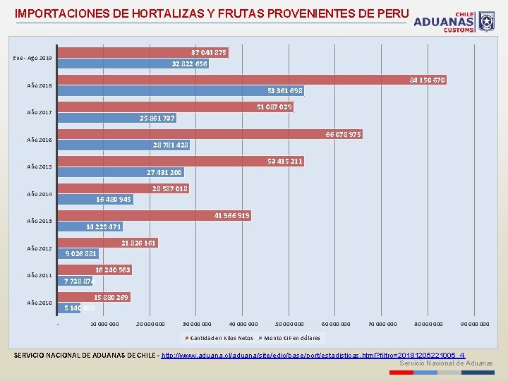 IMPORTACIONES DE HORTALIZAS Y FRUTAS PROVENIENTES DE PERU 37 044 875 32 822 656