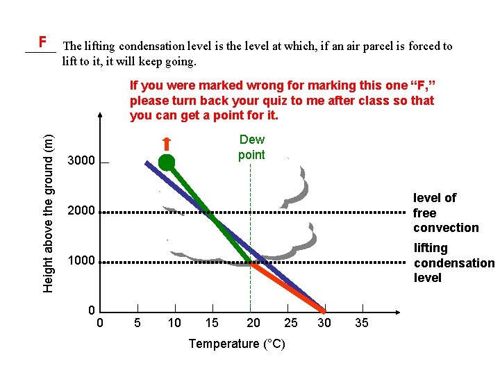 F The lifting condensation level is the level at which, if an air parcel