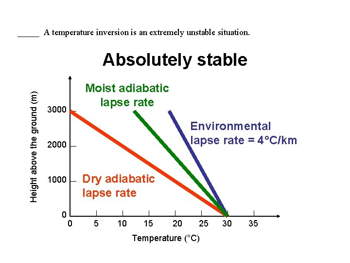 _____ A temperature inversion is an extremely unstable situation. Height above the ground (m)