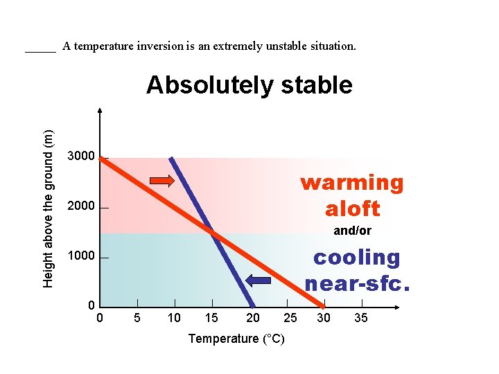 _____ A temperature inversion is an extremely unstable situation. Height above the ground (m)