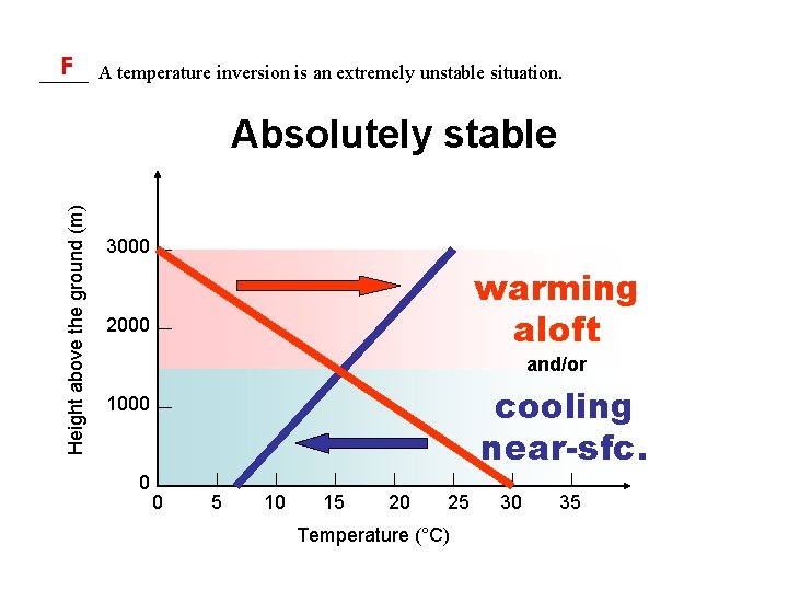 F A temperature inversion is an extremely unstable situation. _____ Height above the ground