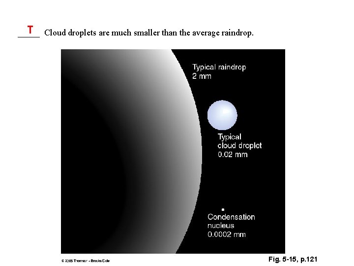T Cloud droplets are much smaller than the average raindrop. _____ Fig. 5 -15,
