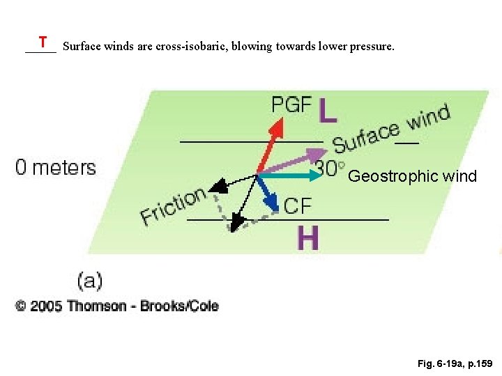 T Surface winds are cross-isobaric, blowing towards lower pressure. _____ Geostrophic wind Fig. 6
