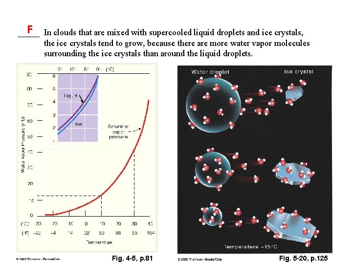 F In clouds that are mixed with supercooled liquid droplets and ice crystals, _____