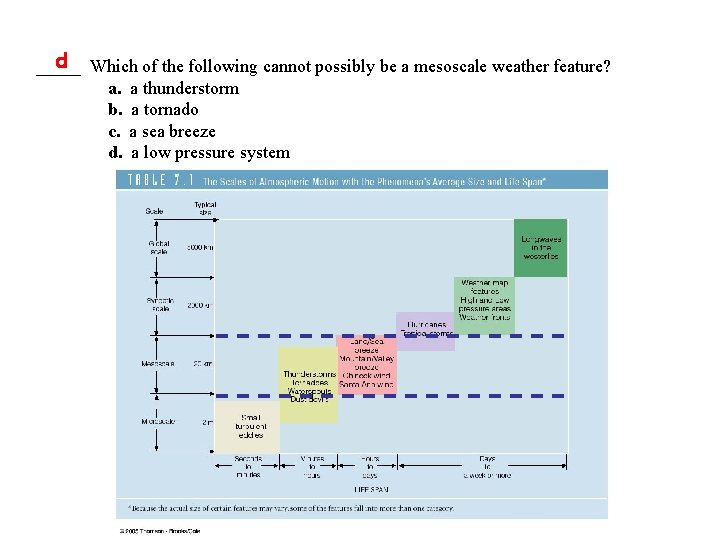 d Which of the following cannot possibly be a mesoscale weather feature? _____ a.
