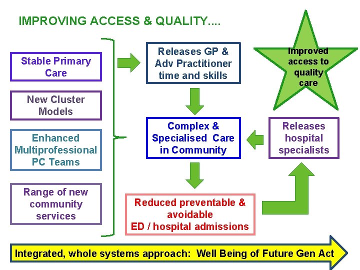 IMPROVING ACCESS & QUALITY. . Stable Primary Care Releases GP & Adv Practitioner time