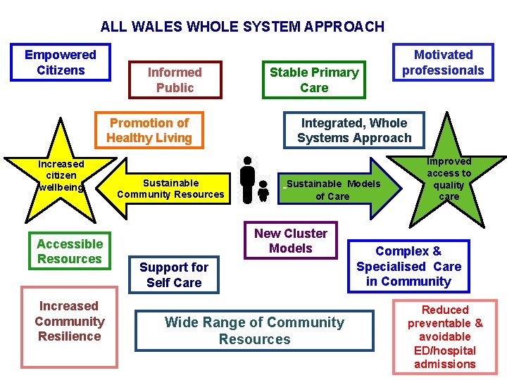 ALL WALES WHOLE SYSTEM APPROACH Empowered Citizens Informed Public Promotion of Healthy Living Increased