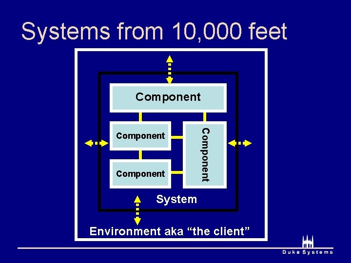 Systems from 10, 000 feet Component System Environment aka “the client” 