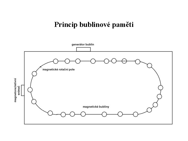 Princip bublinové paměti 