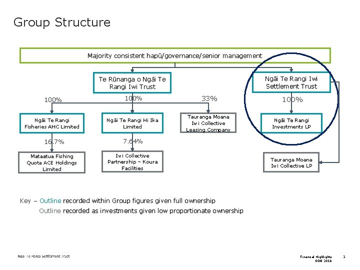 Group Structure Majority consistent hapū/governance/senior management Ngāi Te Rangi Iwi Settlement Trust Te Rūnanga